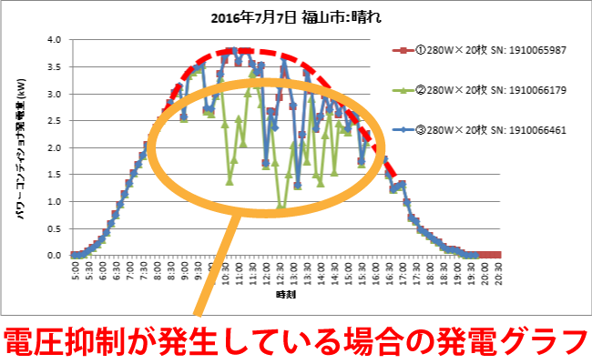 電圧抑制が発生している場合の発電グラフ