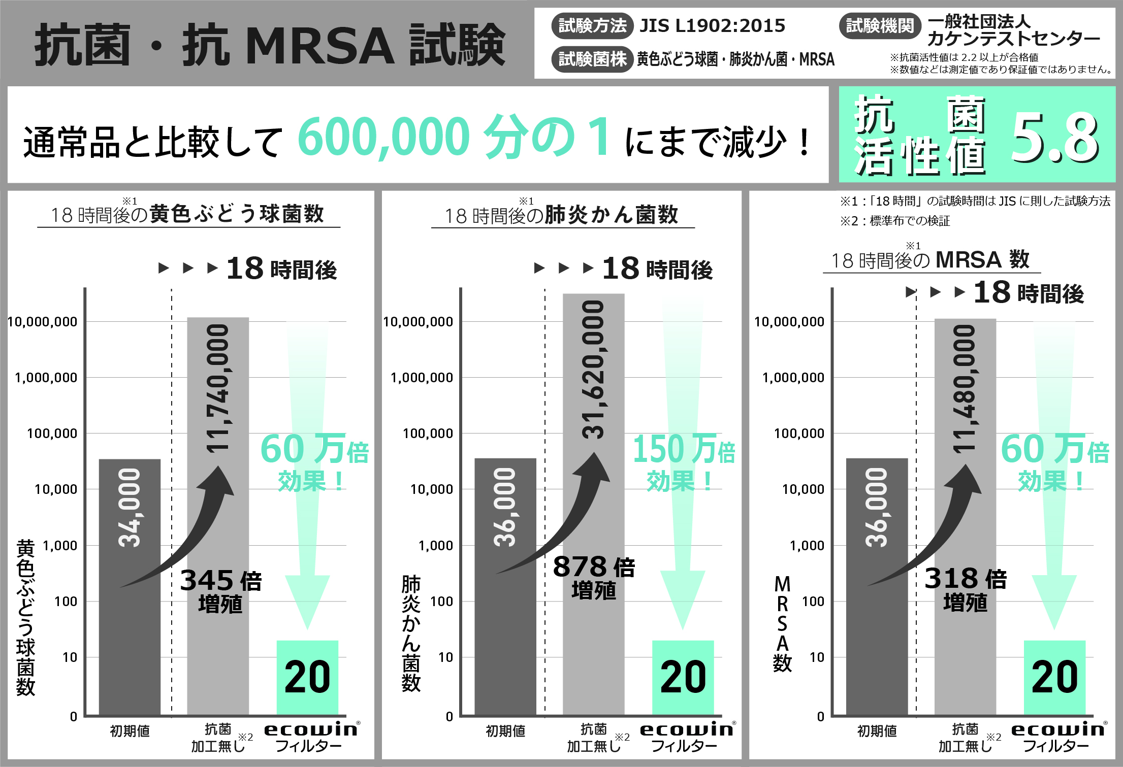 抗菌・抗MRSA性能試験