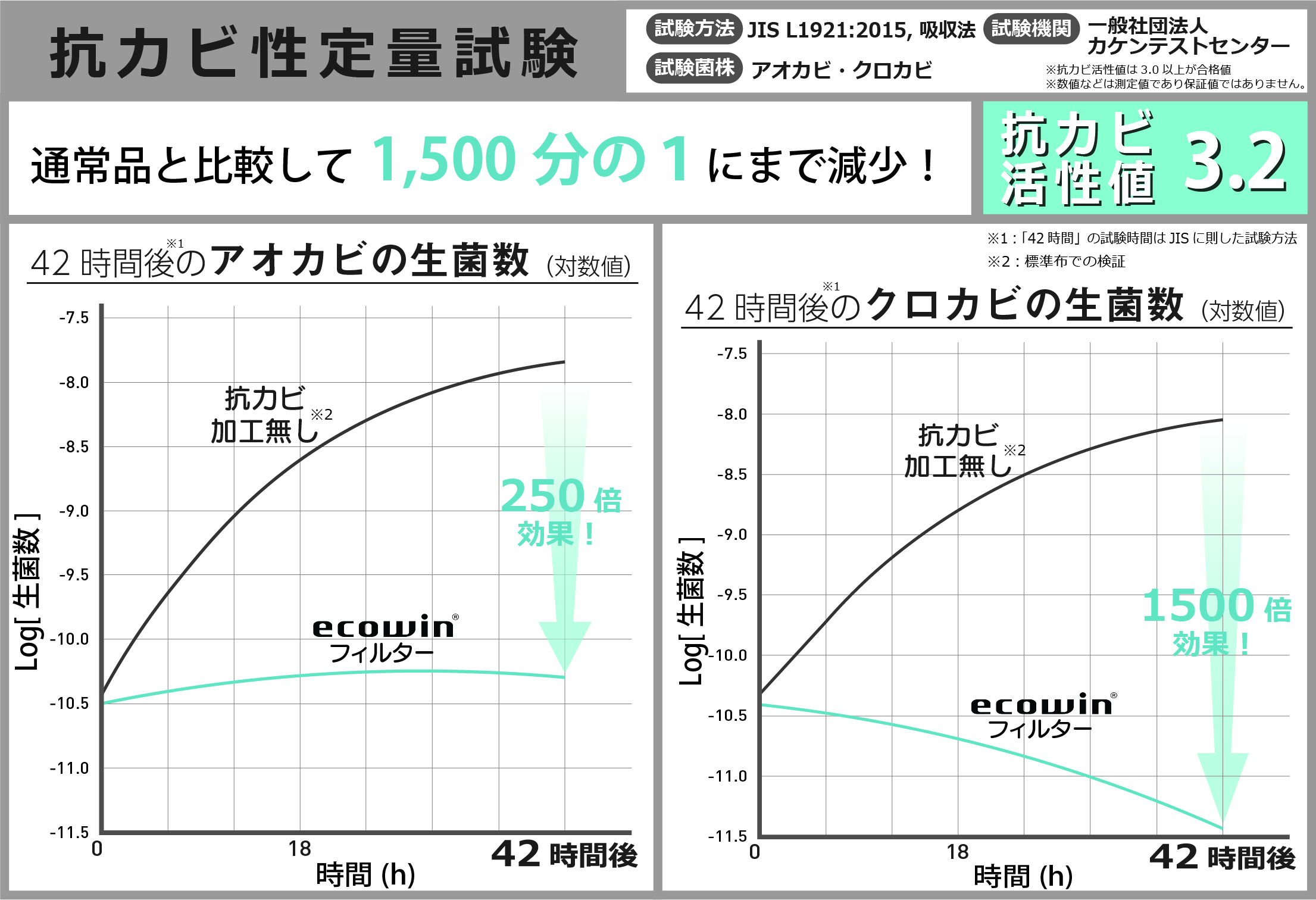 抗カビ性能試験