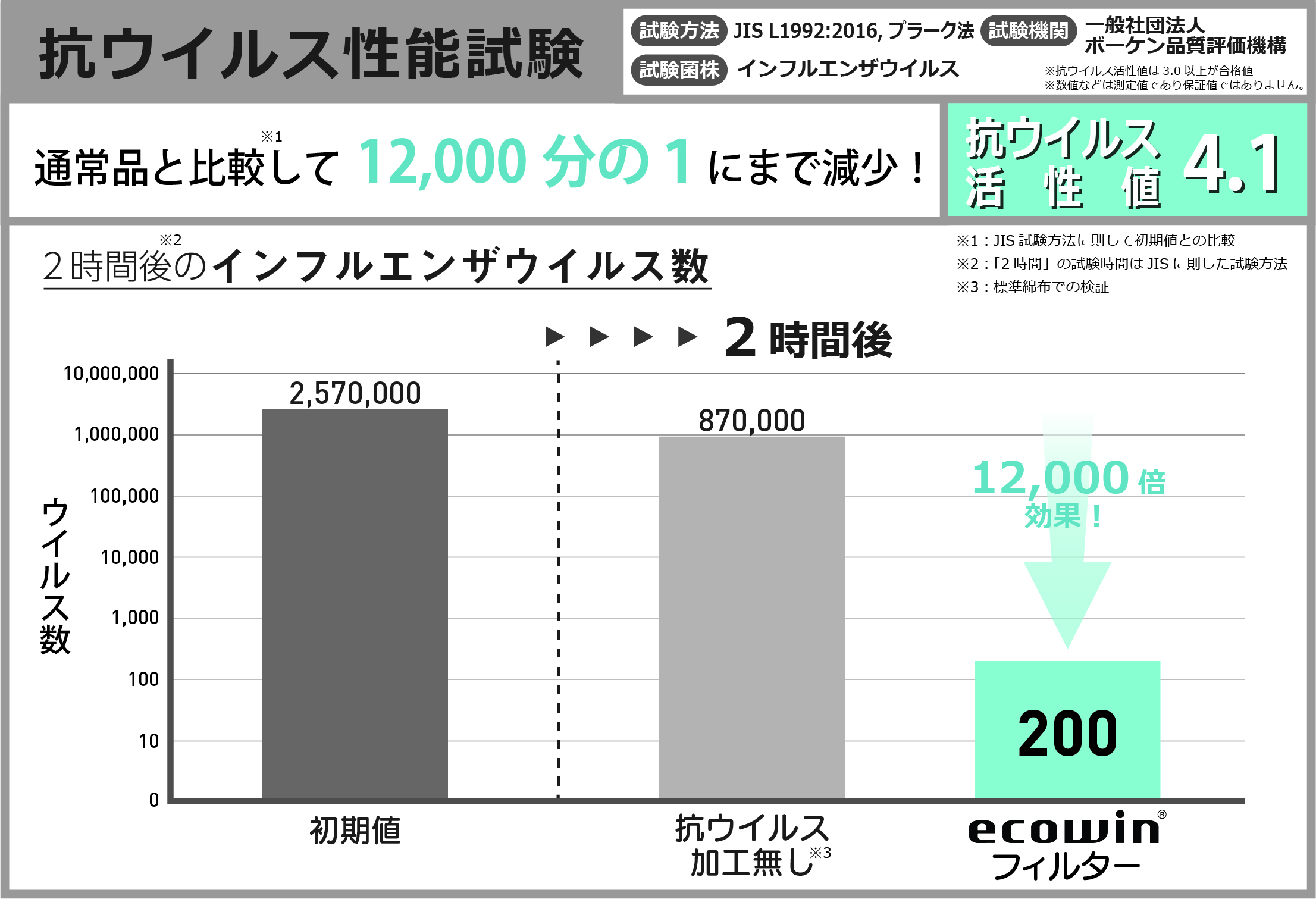 抗ウィルス性能試験