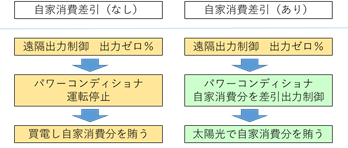 遠隔出力制御