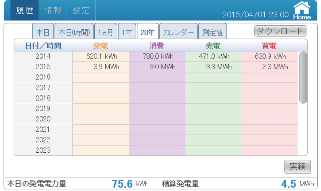 20年のデータ量