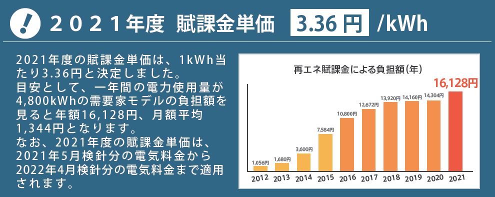 2021年再エネ賦課金単価