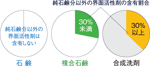 科学界面活性剤