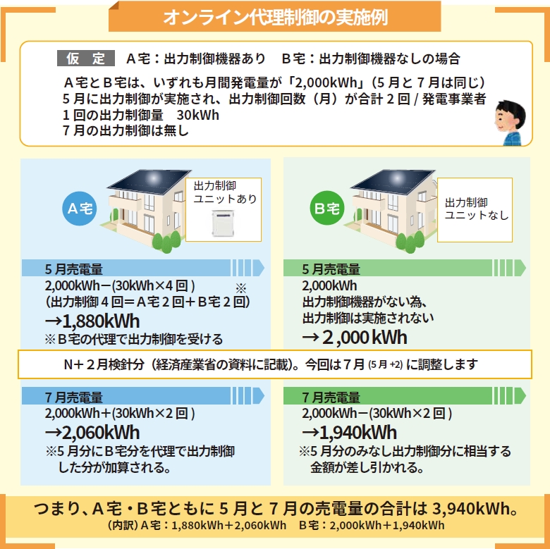 オンライン代理制御の実施例