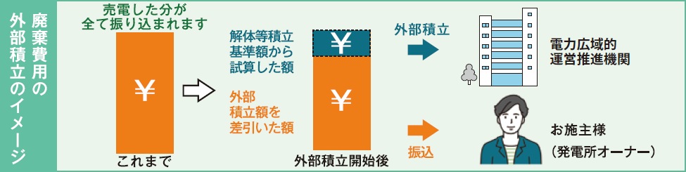 廃棄費用の外部積立のイメージ