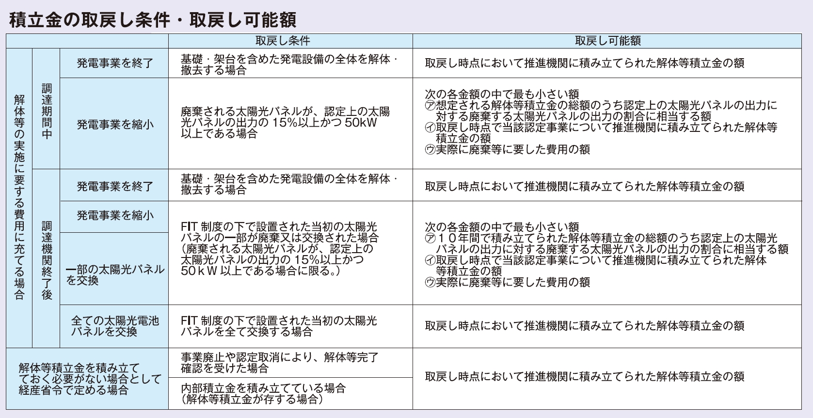 積立金の取戻し条件