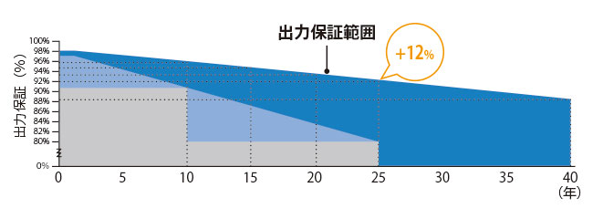 3.　保証範囲で大きく差がでる、生涯発電量