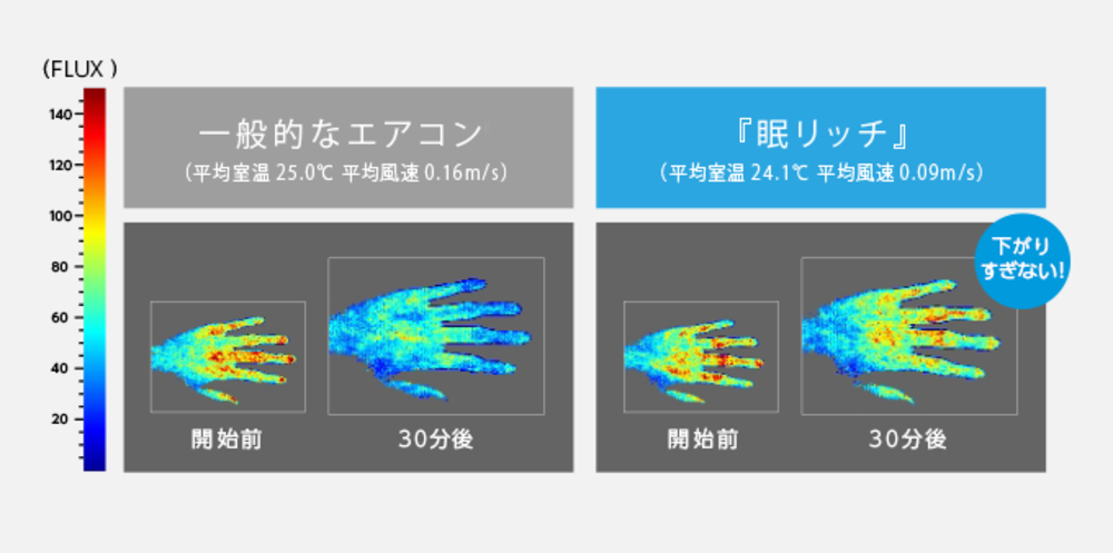 負担を防止