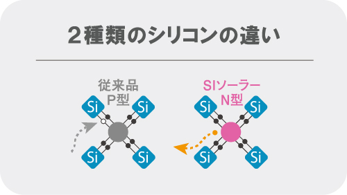 2.発電量の劣化が改善