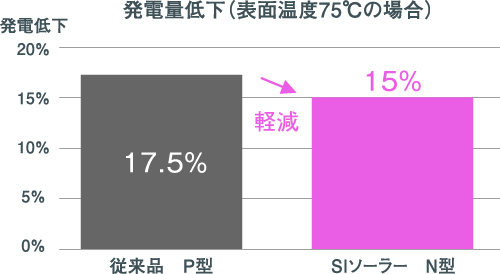 3.高温下でも発電量を維持