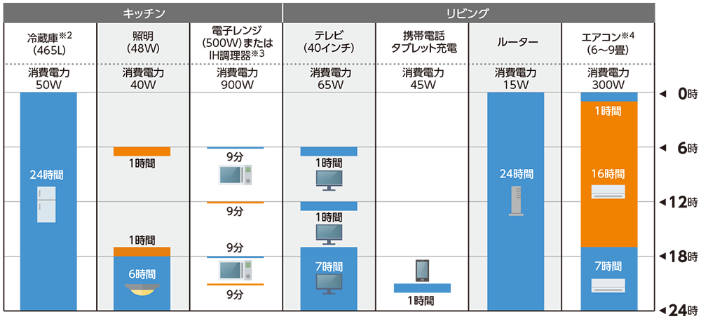 停電時