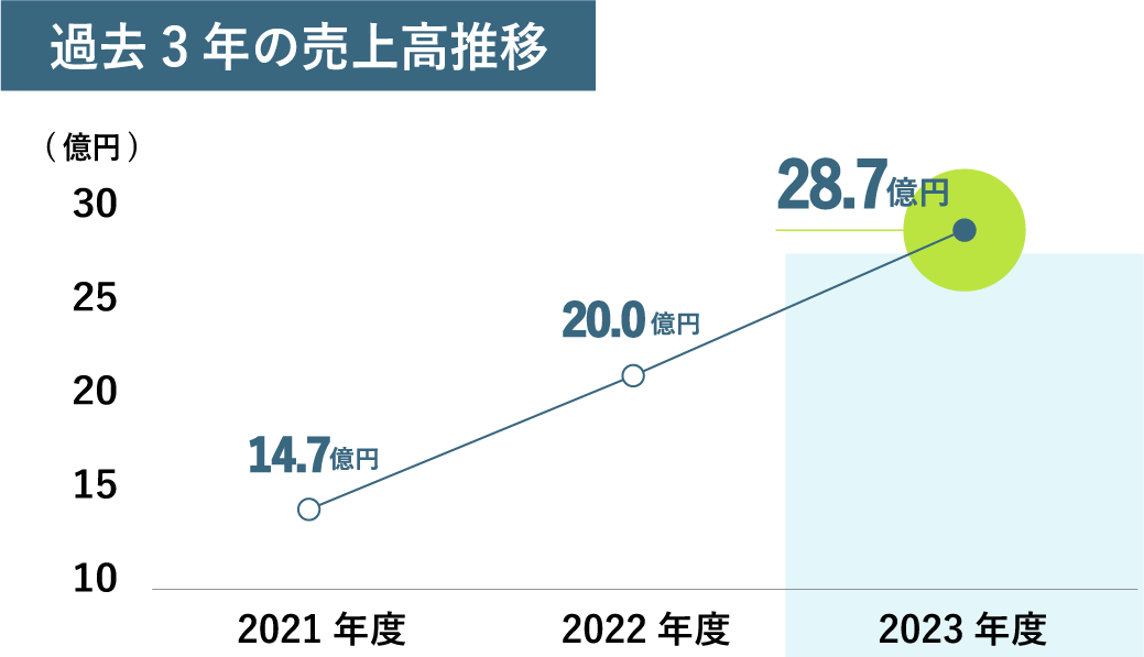 売上推移