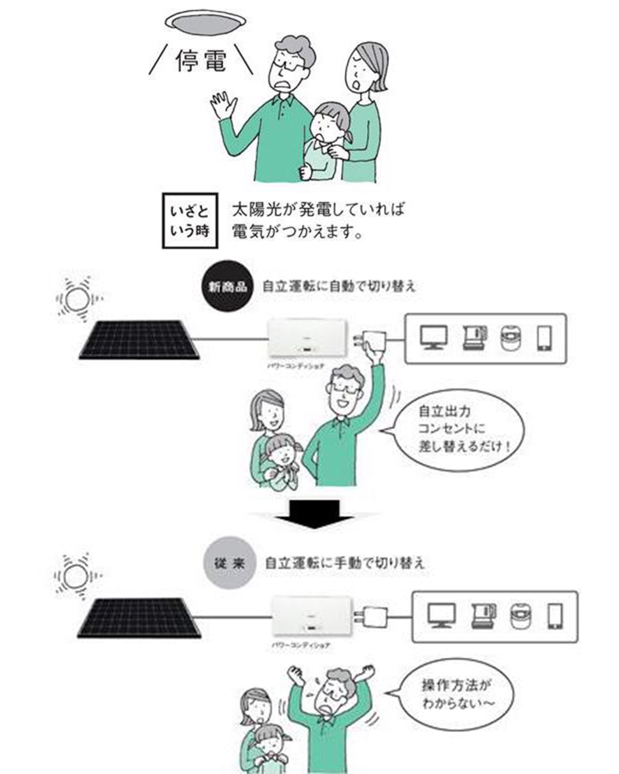 Panasonic（パナソニック）製 パワーコンディショナ ※販売終了｜株式 