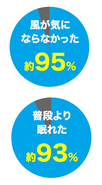 9割以上が満足