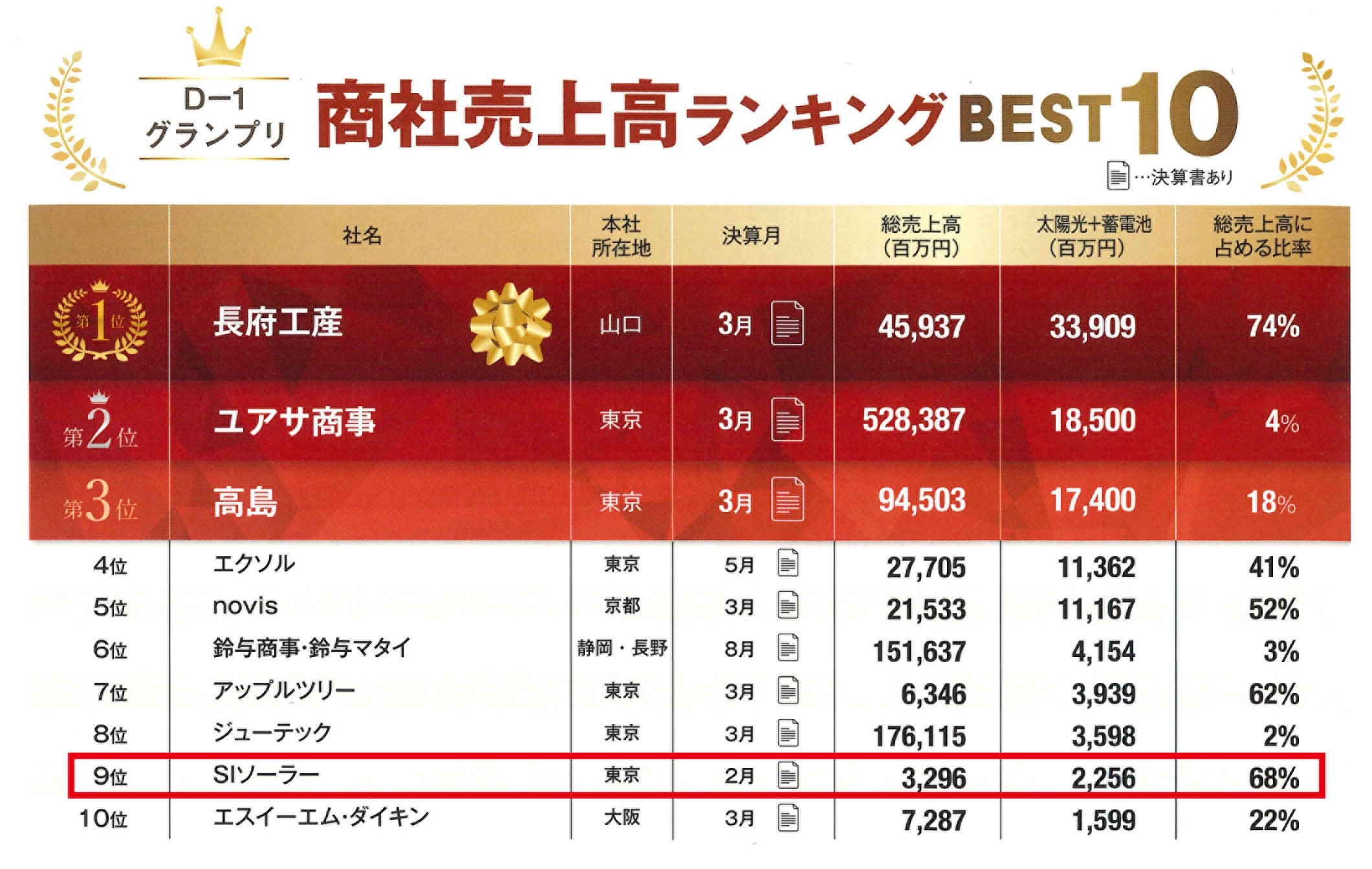 D-1グランプリ商社売上ランキング2025