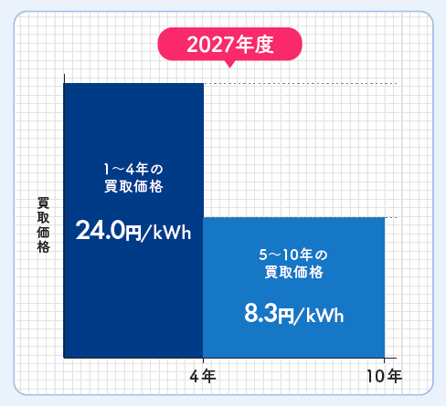 2段階制（初期4年＋残り6年）のイメージ