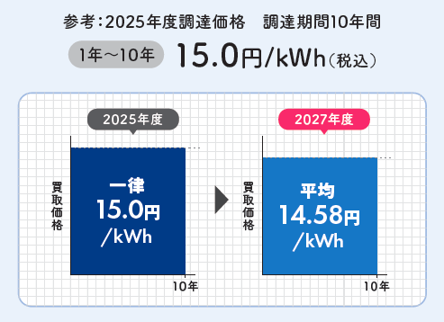 10年間平均の買取価格（14.58円/kWh）のイメージ