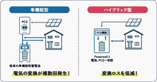 太陽光用パワコン一体型のハイブリッド構造