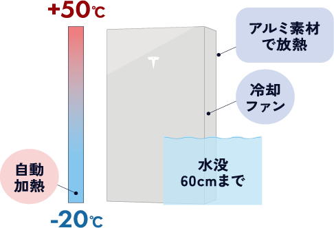 適切な温度管理と浸水でも稼働する耐水性能